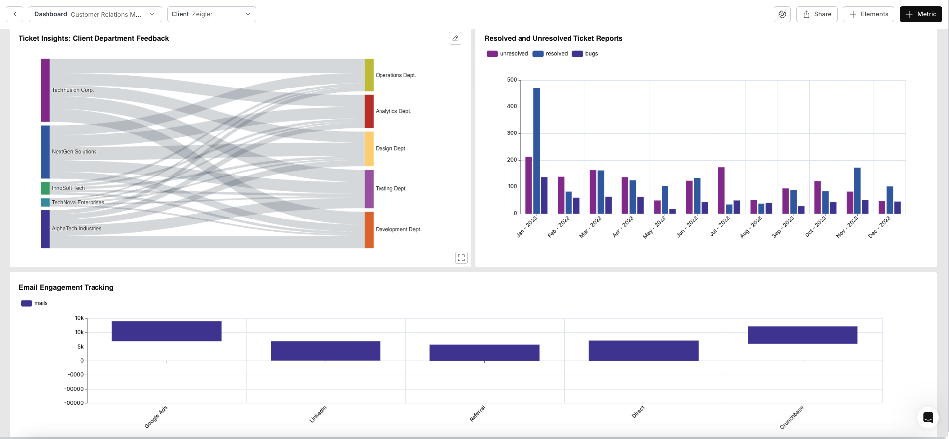 Databrain dashboard with multiple ClickHouse visualizations