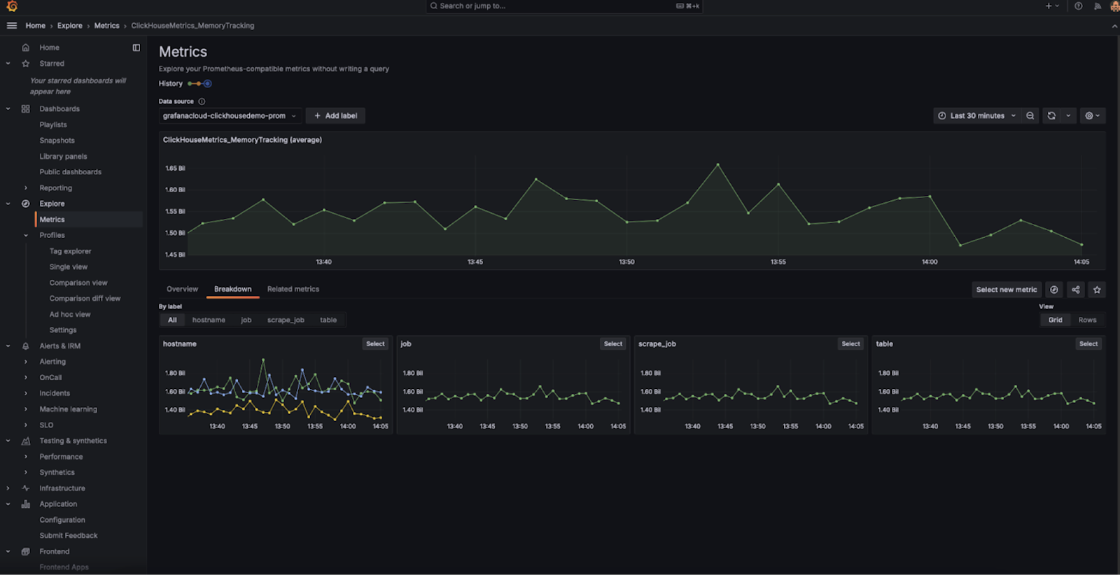 Grafana dashboard showing Prometheus metrics from ClickHouse Cloud