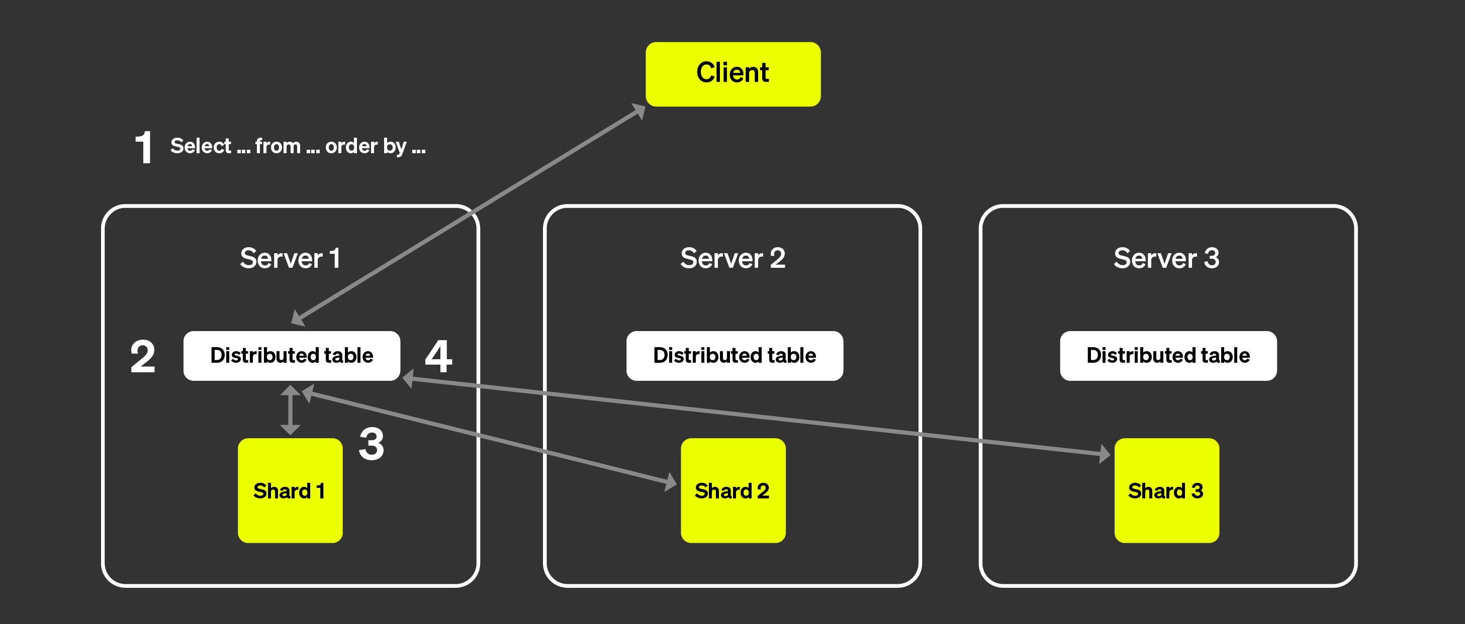 sharded architecture