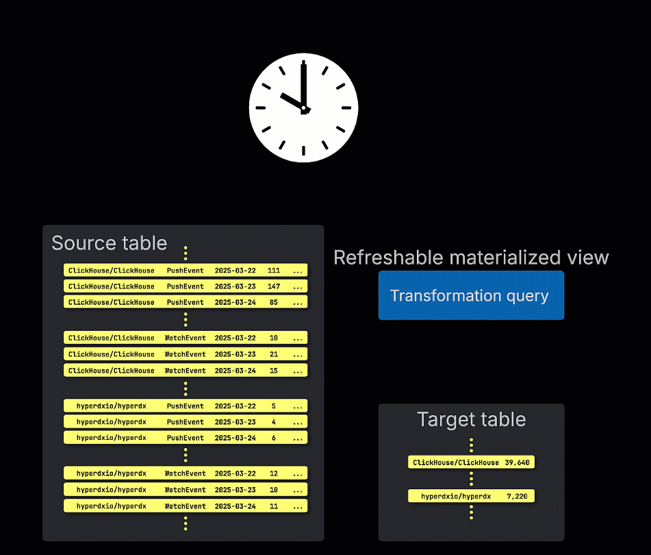 Диаграмма обновляемого материализованного представления