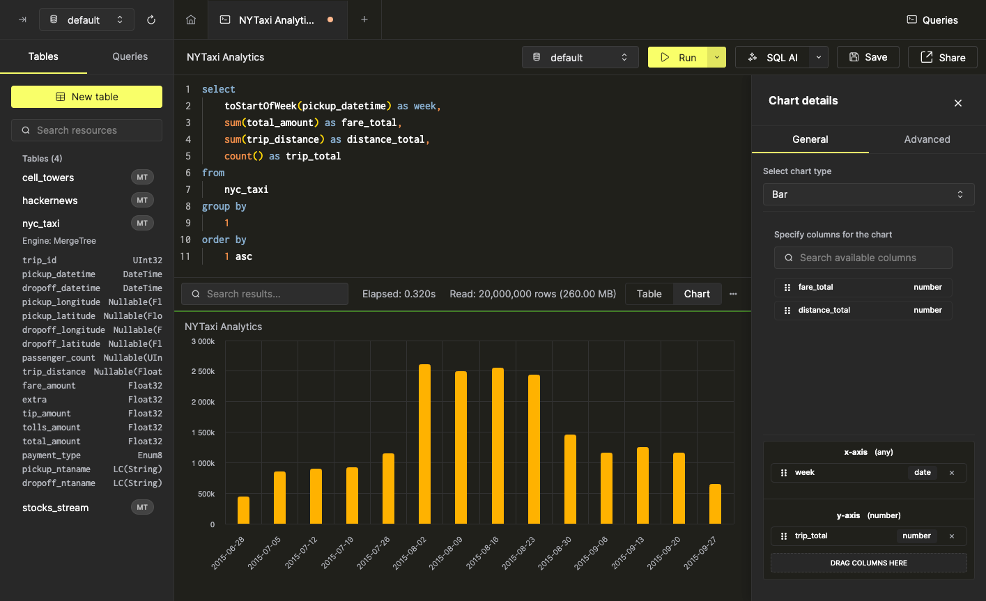 Общая сумма поездок по неделям